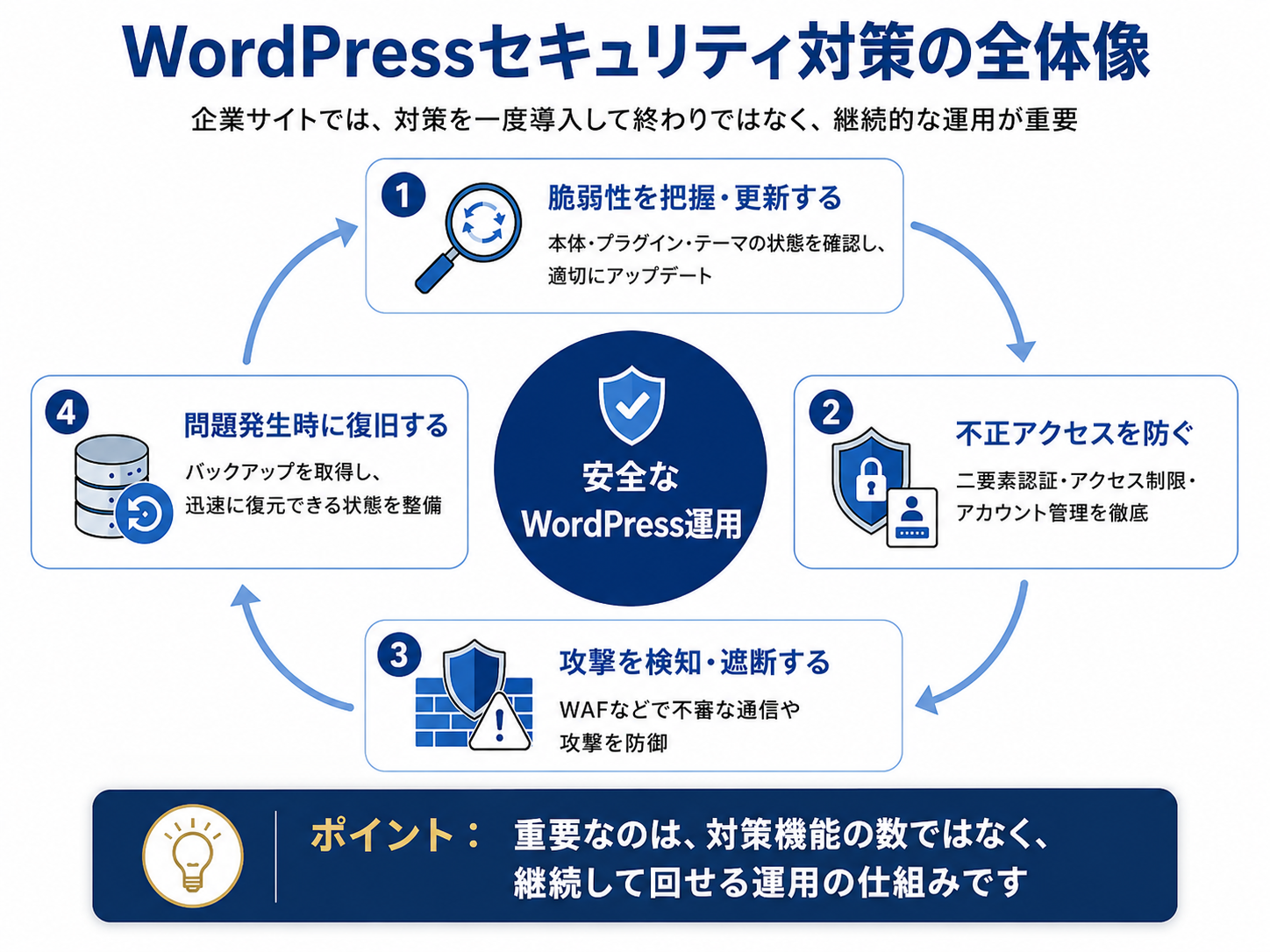 WordPressの脆弱性は防げる？重要なのは「対策」ではなく「運用」です